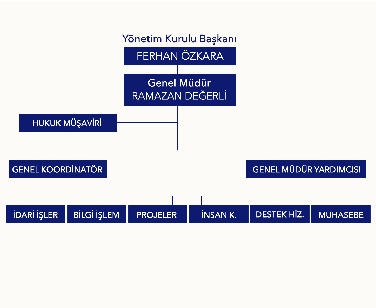Yönetim Şeması